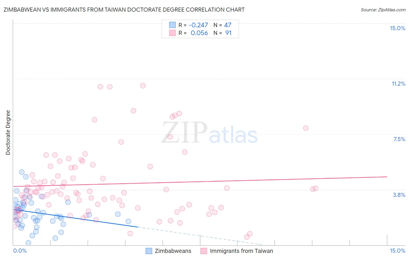 Zimbabwean vs Immigrants from Taiwan Doctorate Degree