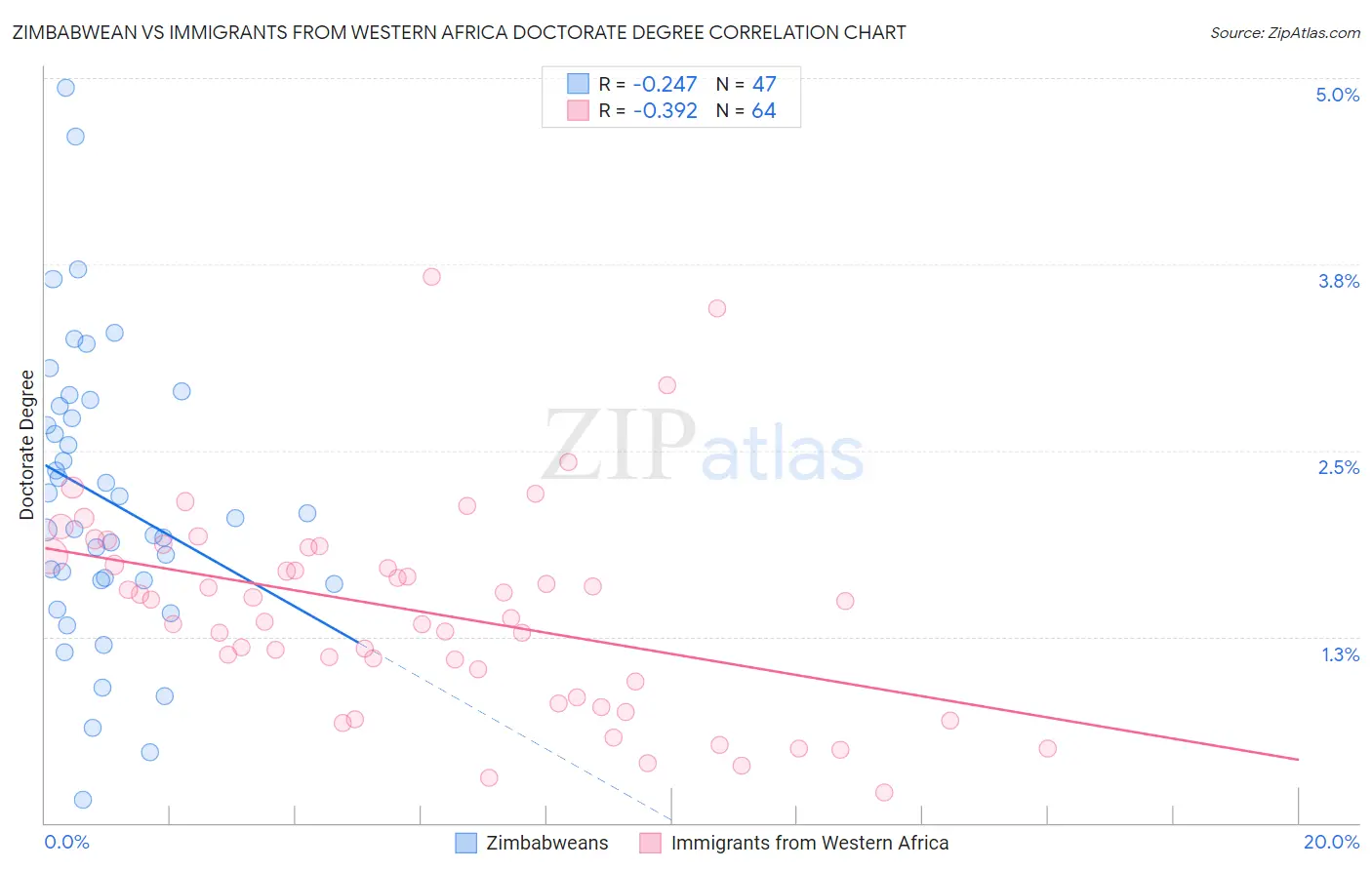 Zimbabwean vs Immigrants from Western Africa Doctorate Degree