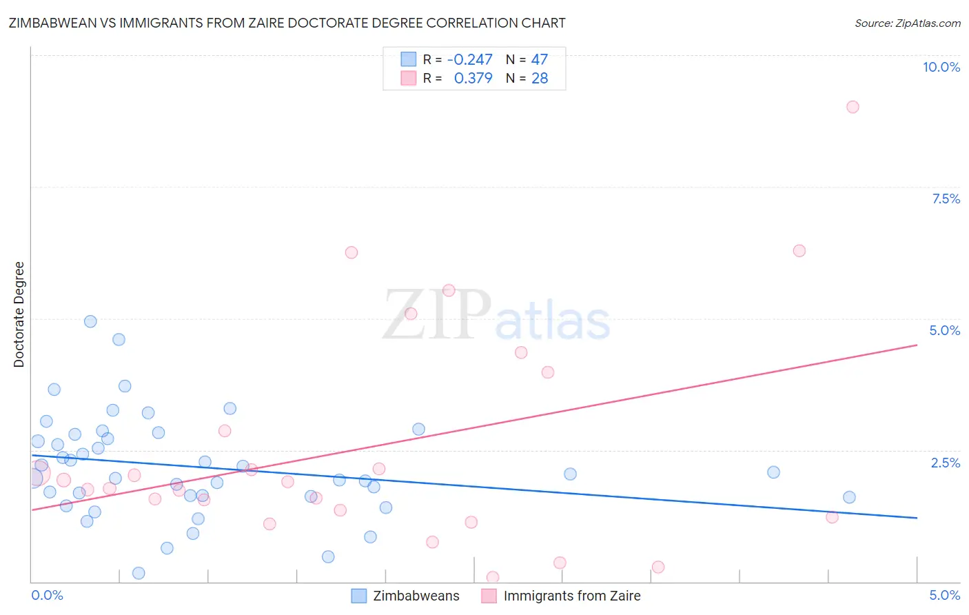 Zimbabwean vs Immigrants from Zaire Doctorate Degree