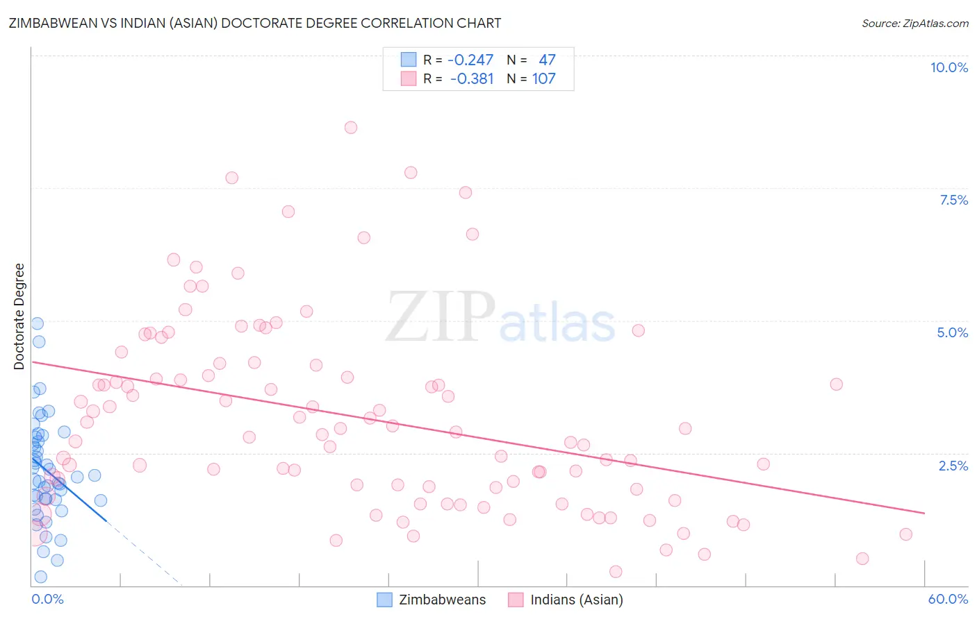 Zimbabwean vs Indian (Asian) Doctorate Degree