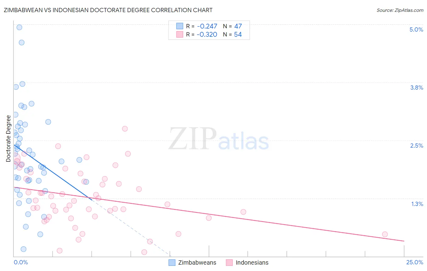 Zimbabwean vs Indonesian Doctorate Degree