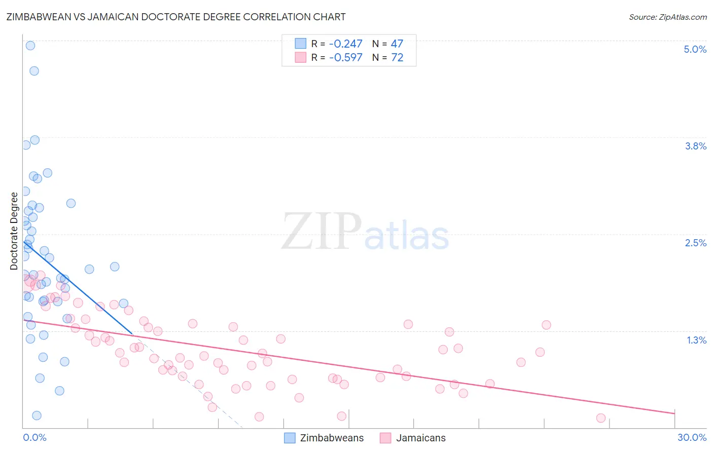 Zimbabwean vs Jamaican Doctorate Degree