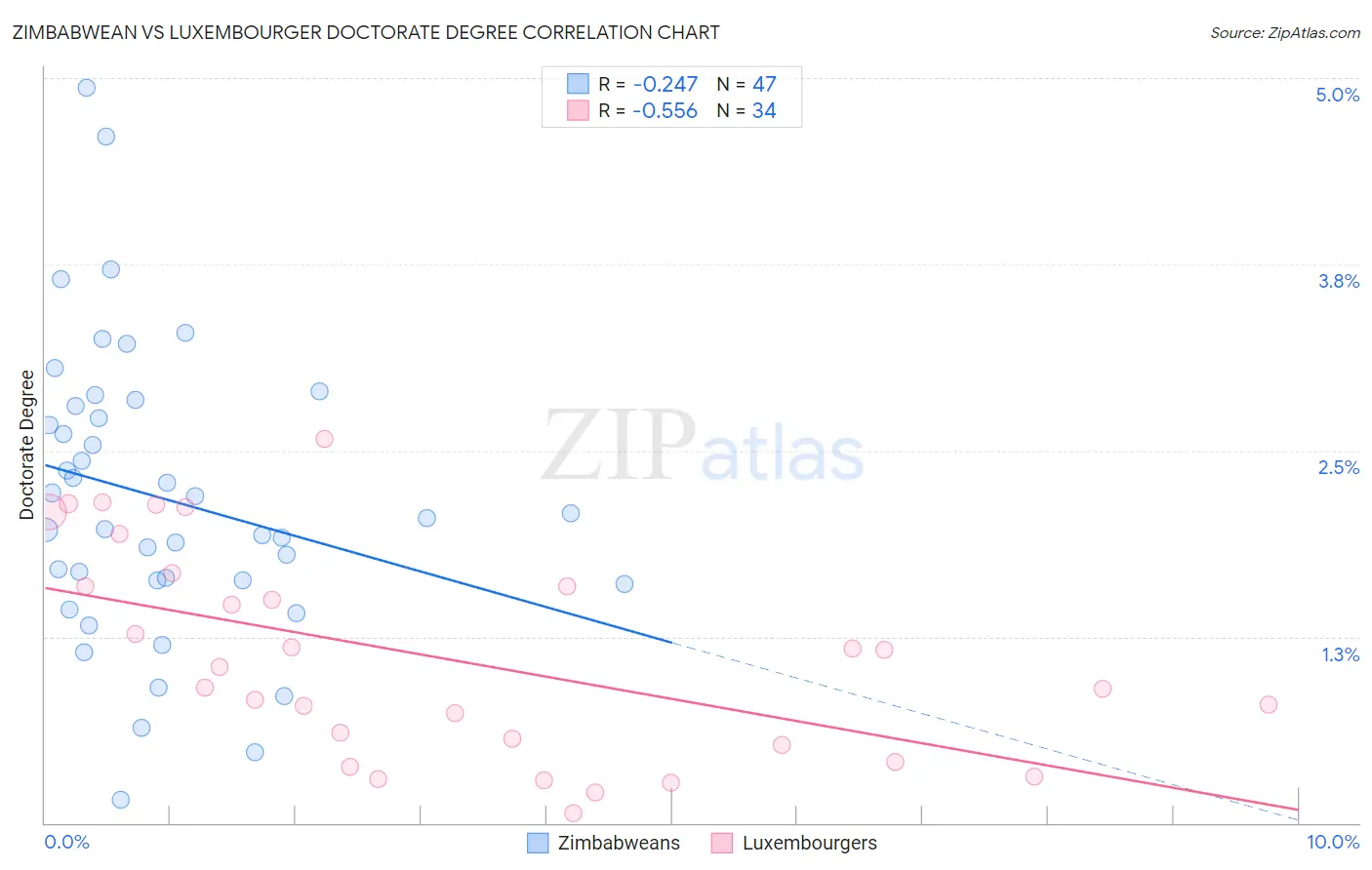 Zimbabwean vs Luxembourger Doctorate Degree