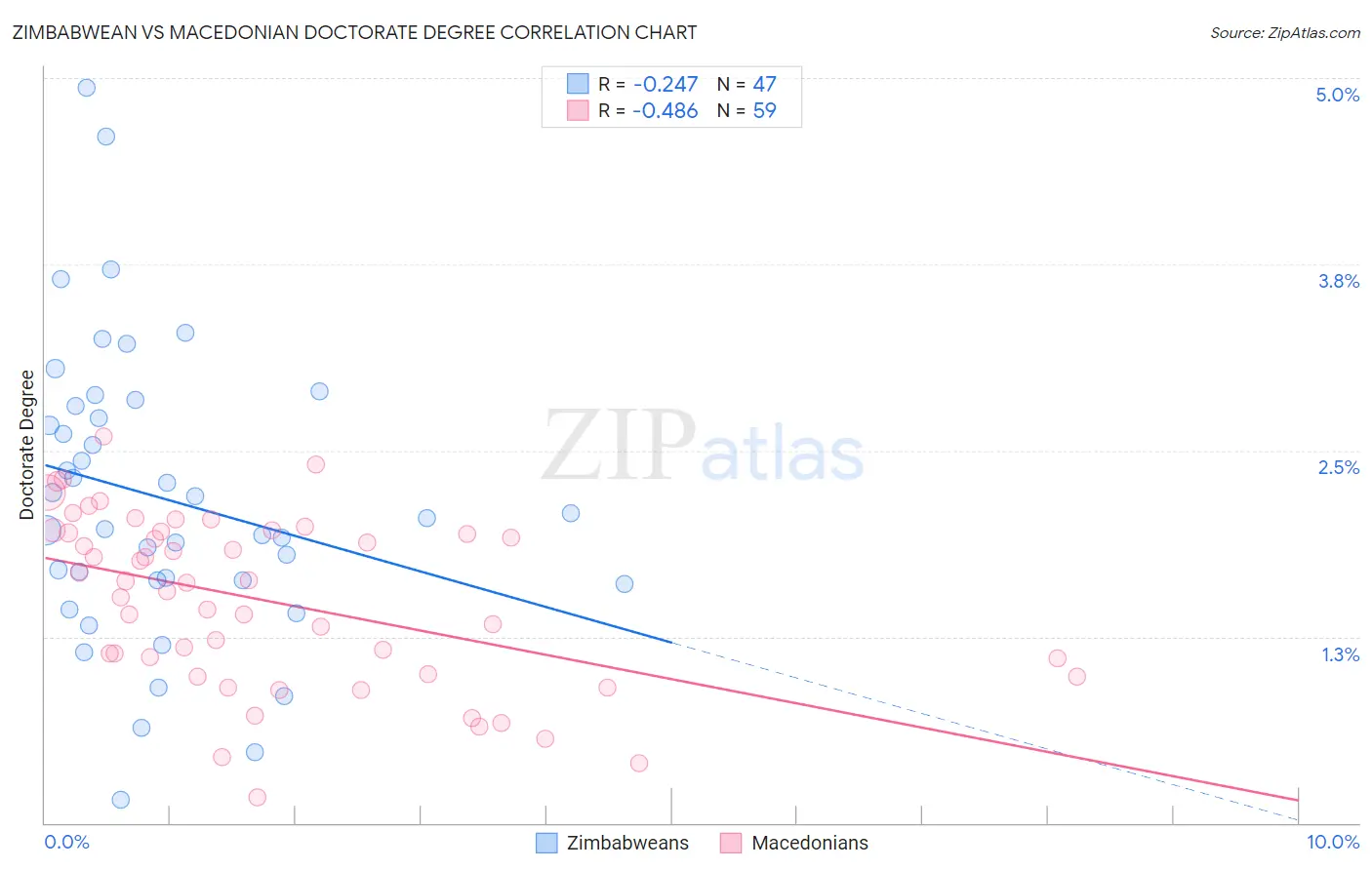 Zimbabwean vs Macedonian Doctorate Degree