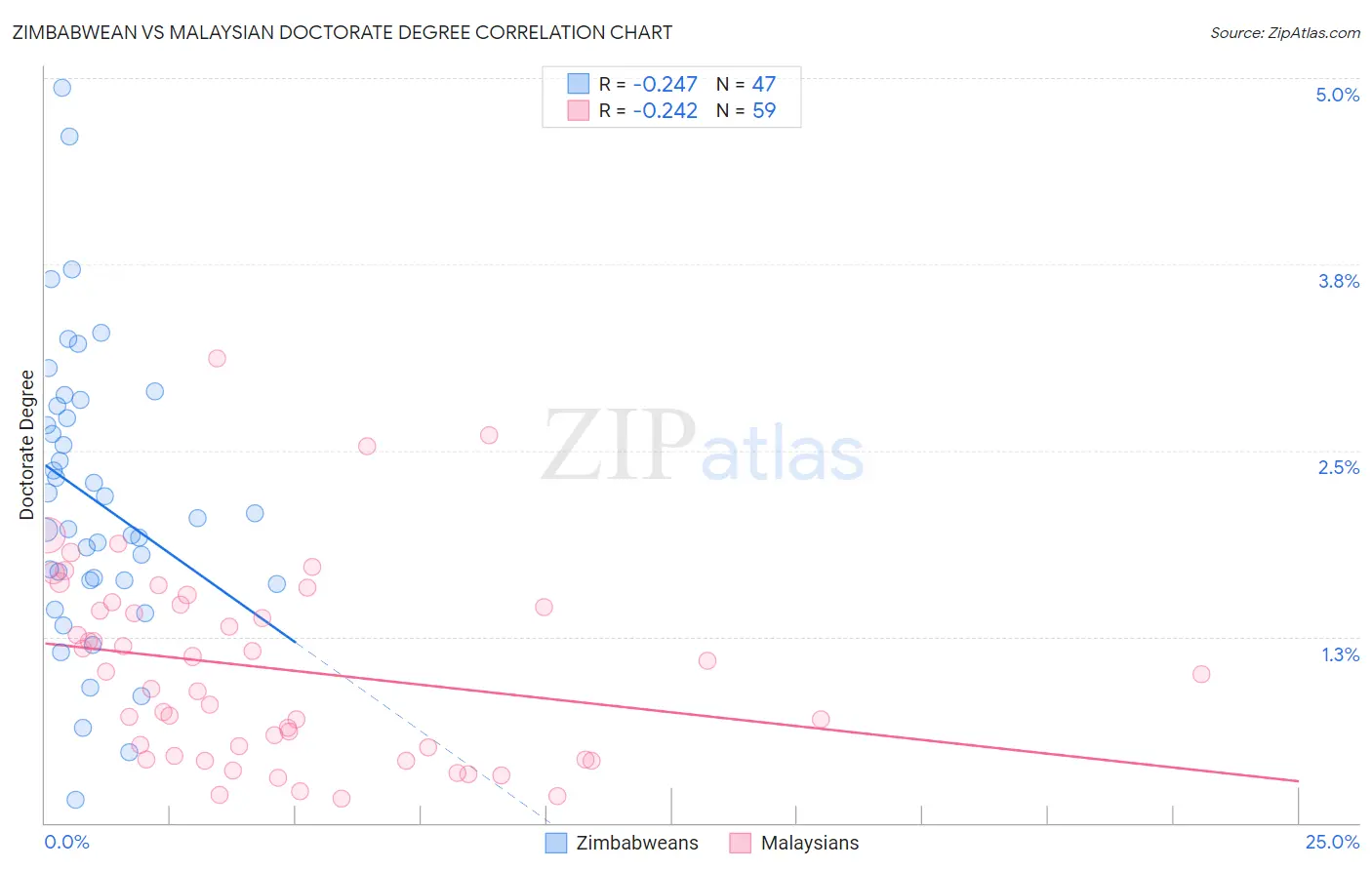 Zimbabwean vs Malaysian Doctorate Degree