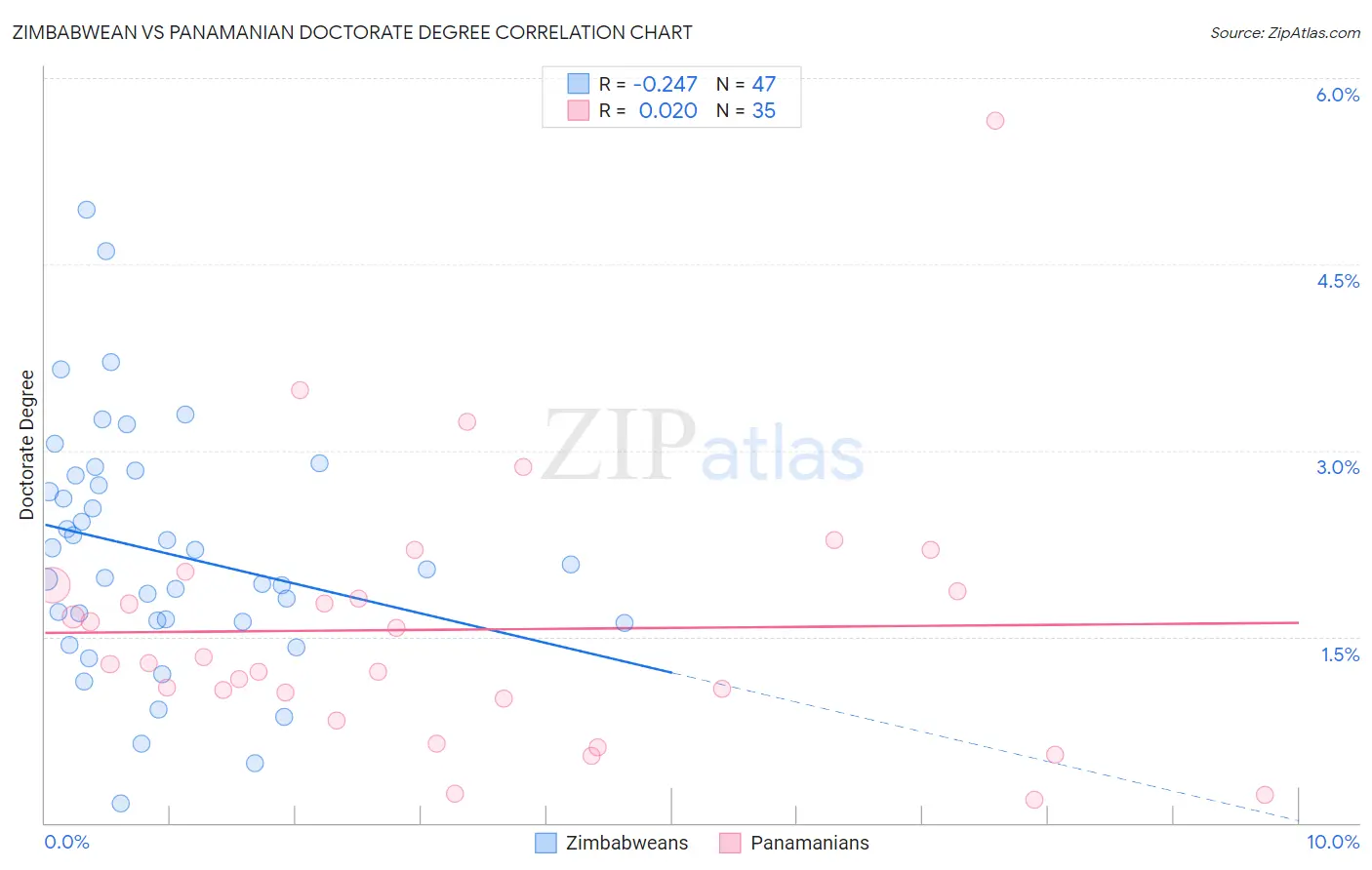 Zimbabwean vs Panamanian Doctorate Degree