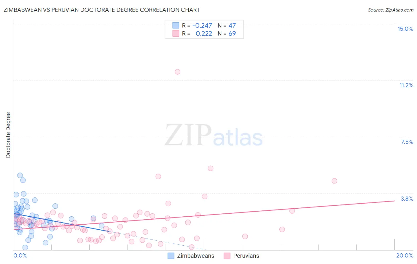 Zimbabwean vs Peruvian Doctorate Degree