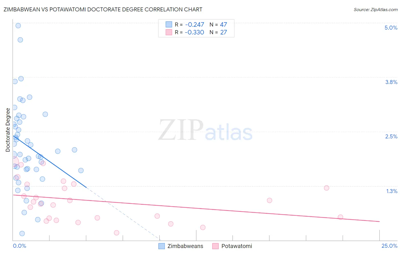 Zimbabwean vs Potawatomi Doctorate Degree