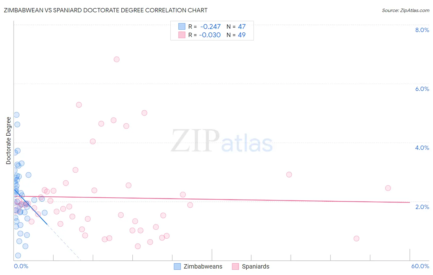 Zimbabwean vs Spaniard Doctorate Degree