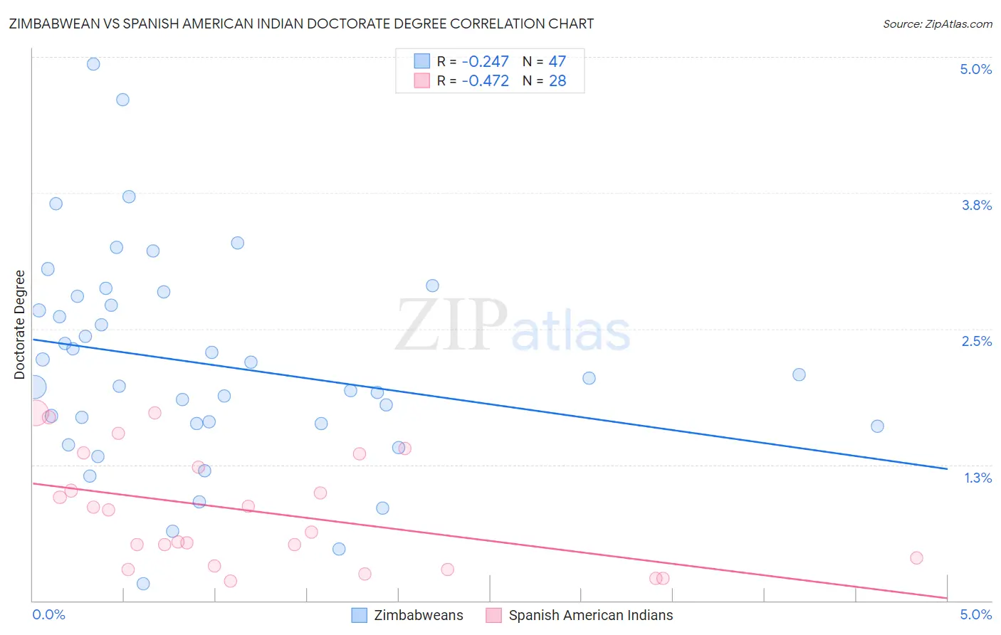 Zimbabwean vs Spanish American Indian Doctorate Degree