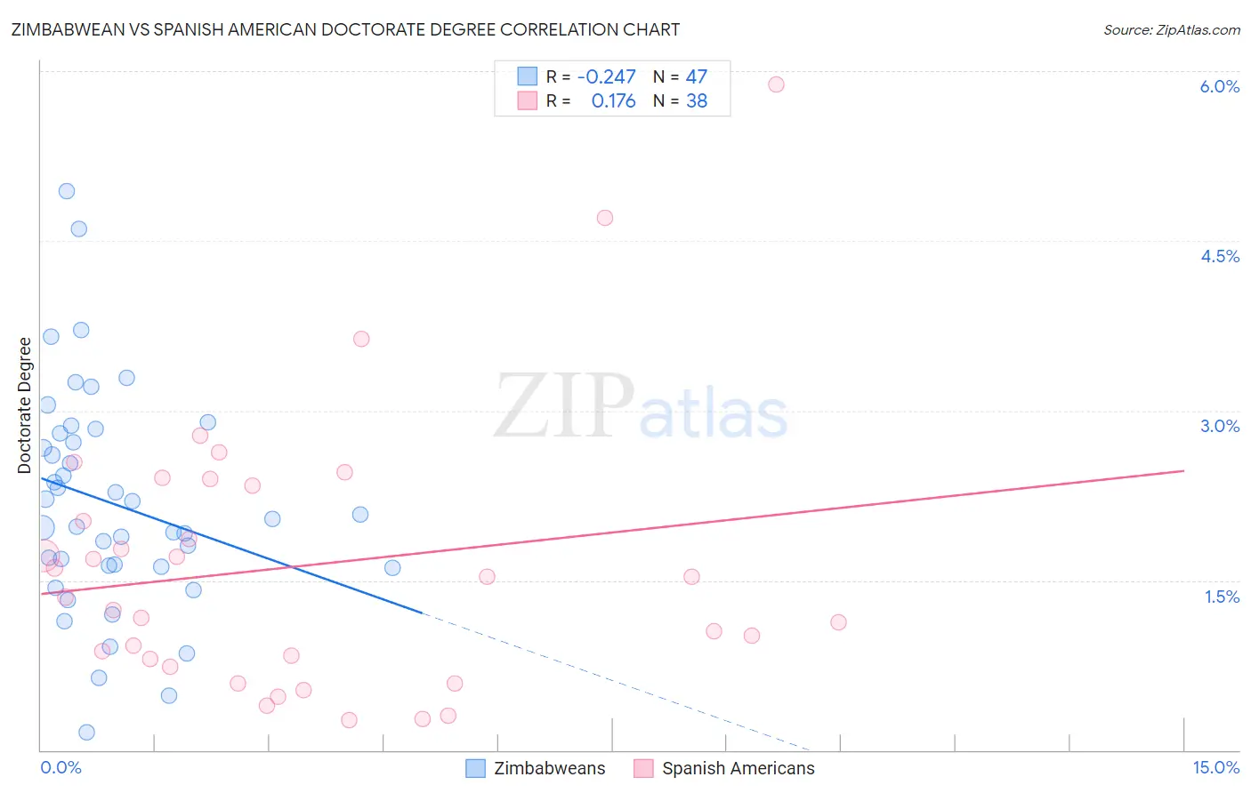 Zimbabwean vs Spanish American Doctorate Degree