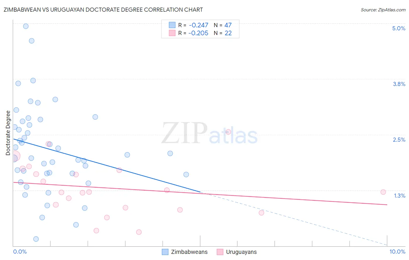 Zimbabwean vs Uruguayan Doctorate Degree