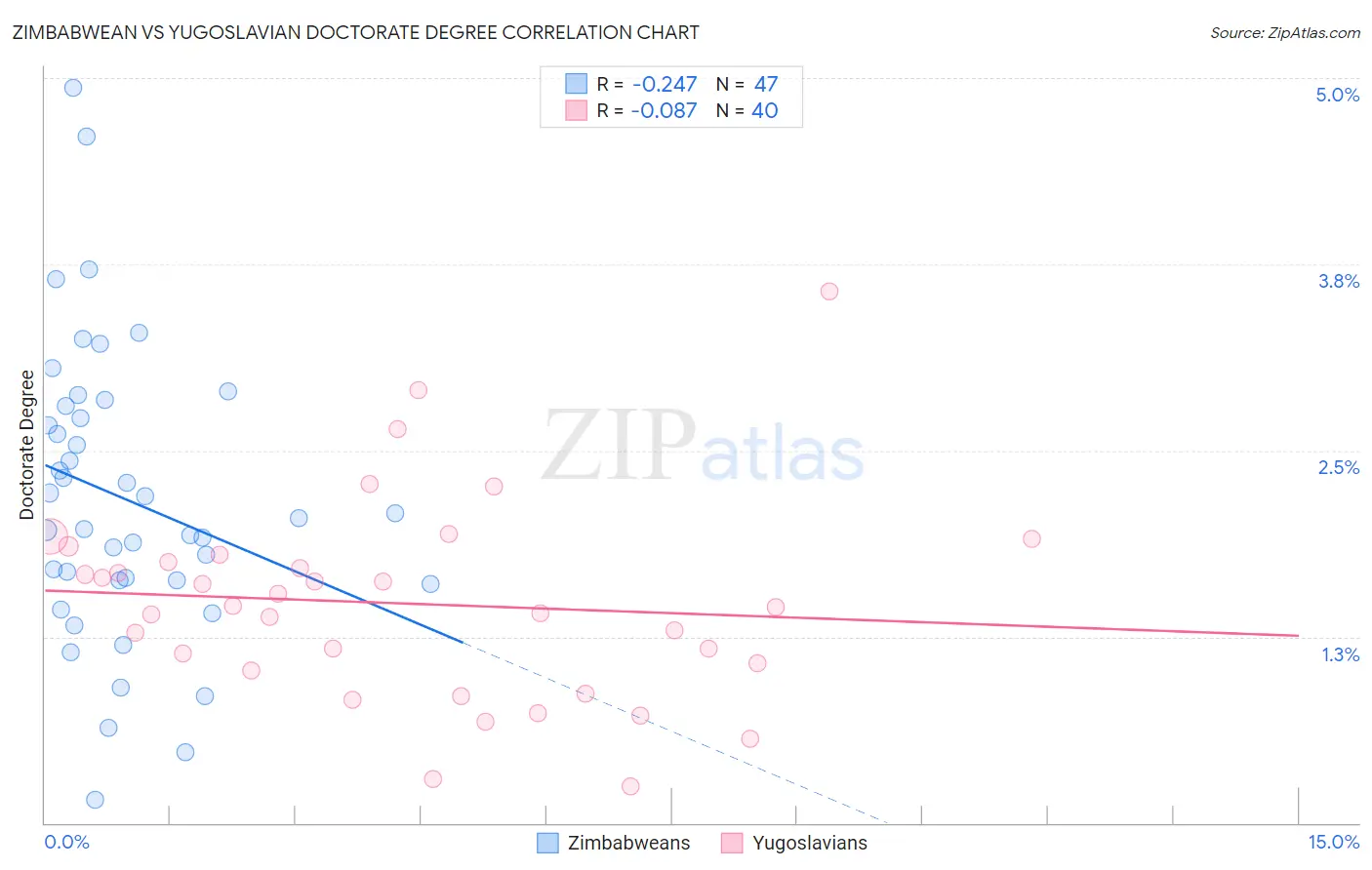 Zimbabwean vs Yugoslavian Doctorate Degree