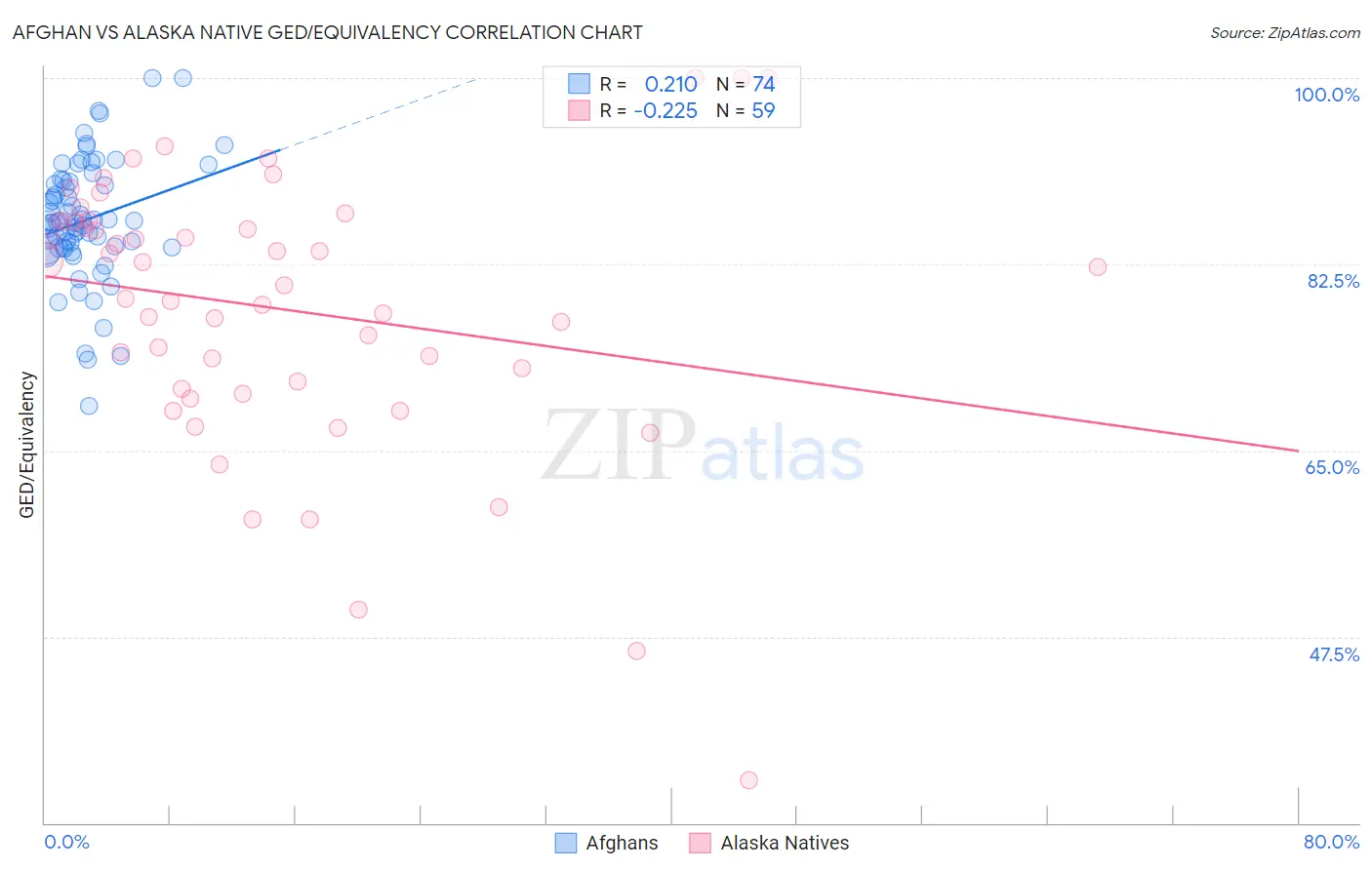 Afghan vs Alaska Native GED/Equivalency