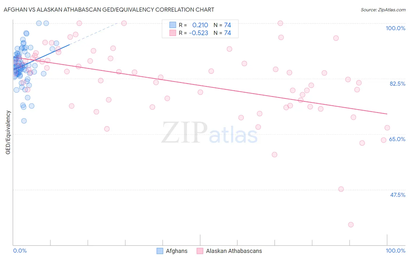 Afghan vs Alaskan Athabascan GED/Equivalency