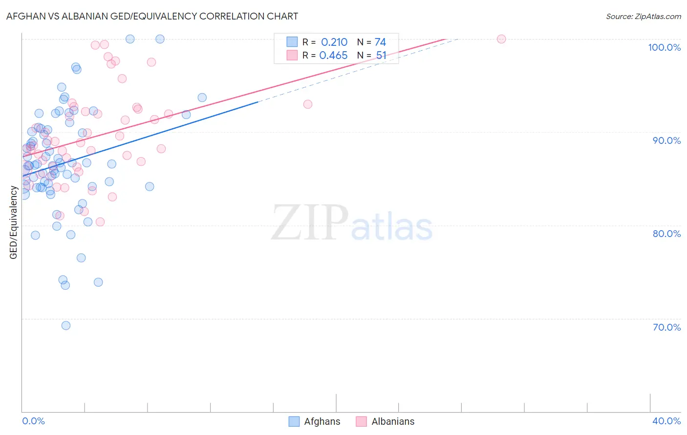 Afghan vs Albanian GED/Equivalency