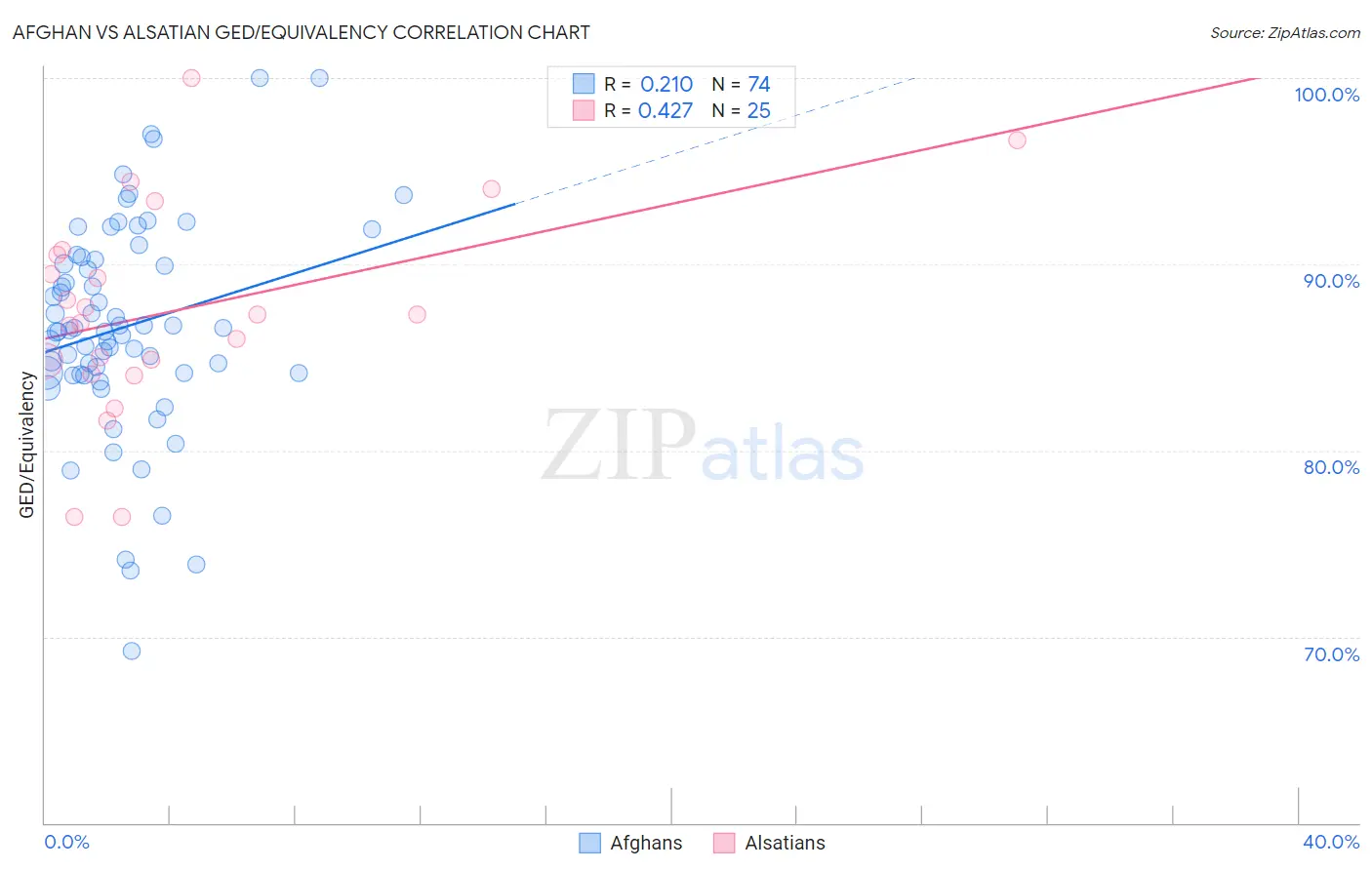 Afghan vs Alsatian GED/Equivalency