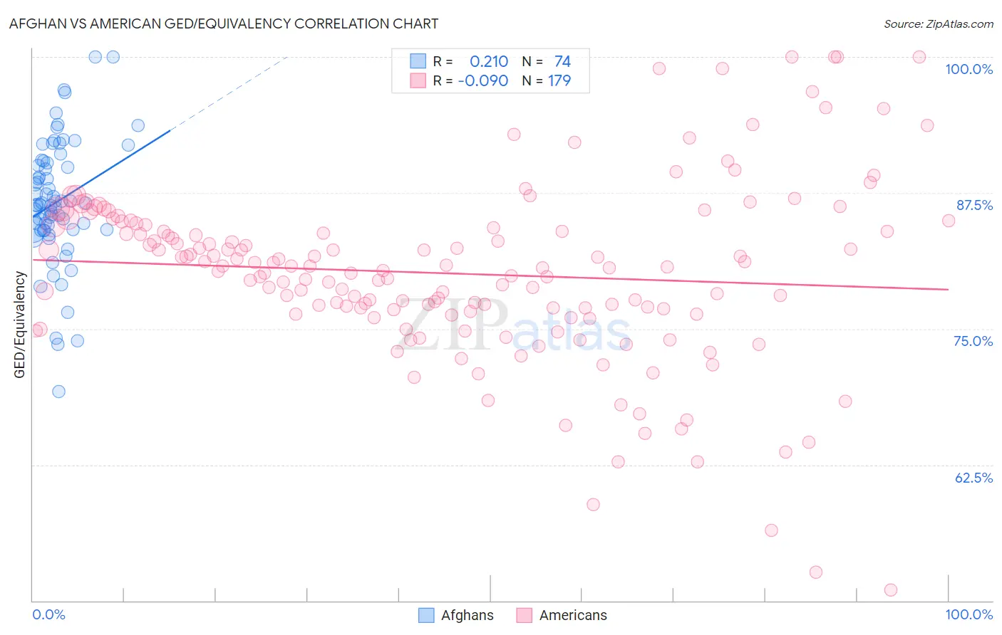 Afghan vs American GED/Equivalency
