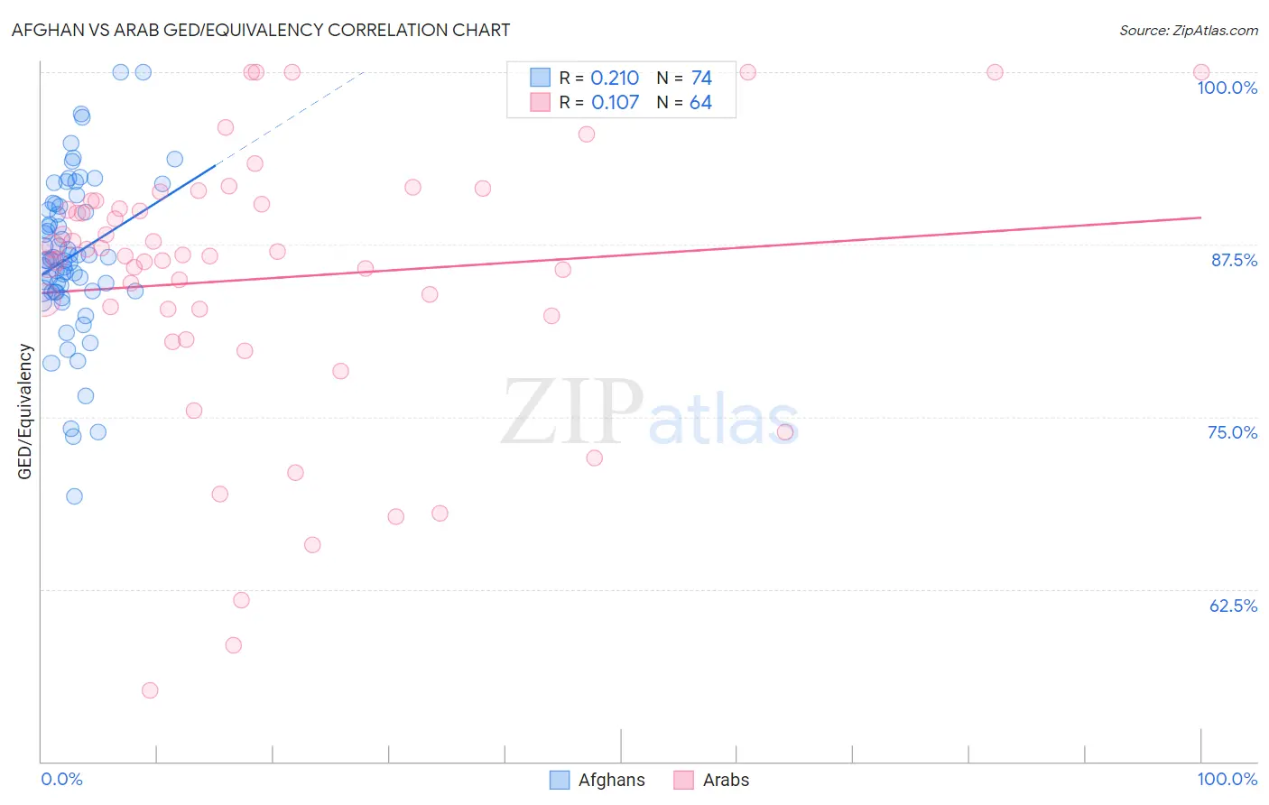 Afghan vs Arab GED/Equivalency