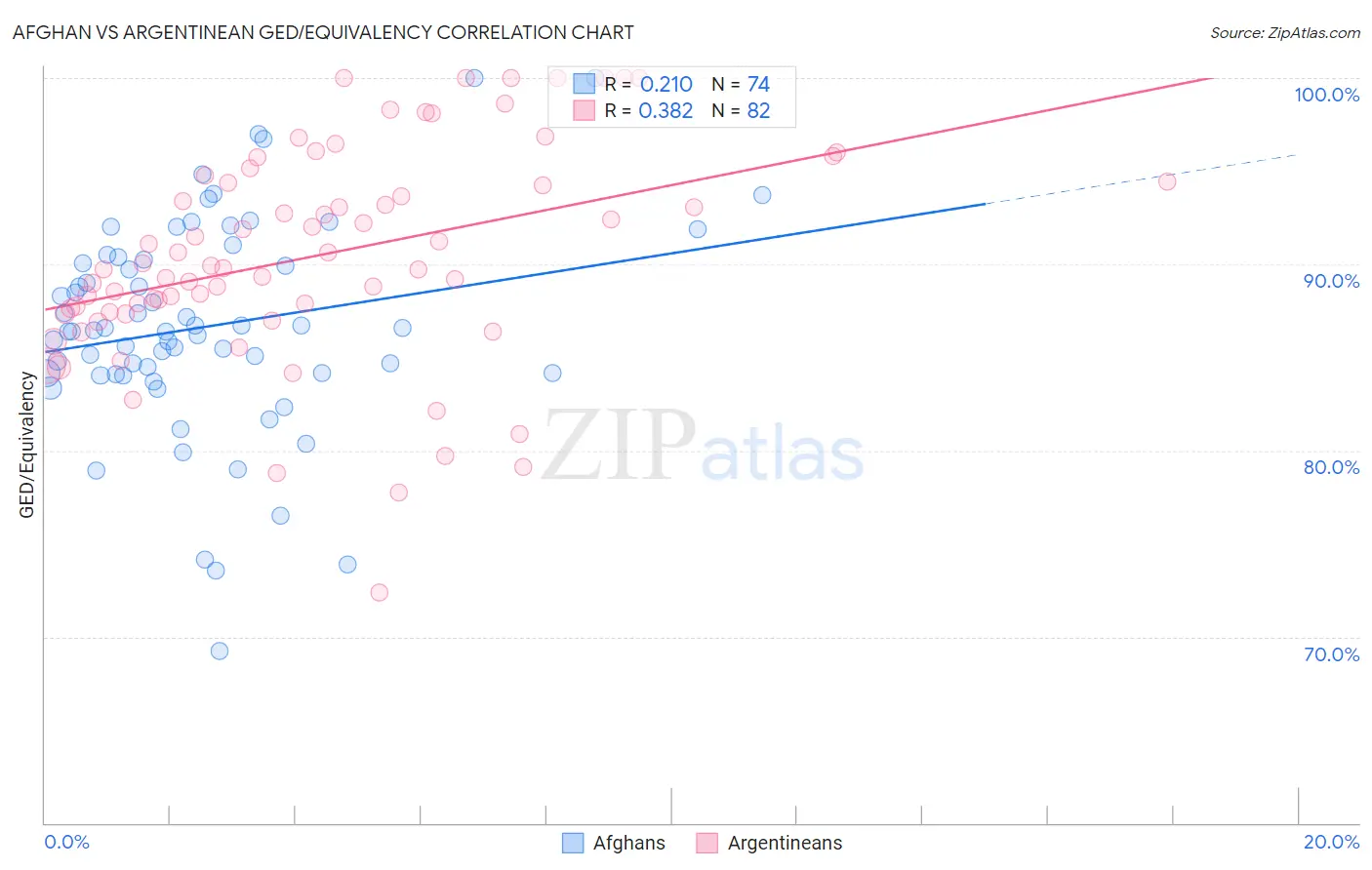 Afghan vs Argentinean GED/Equivalency