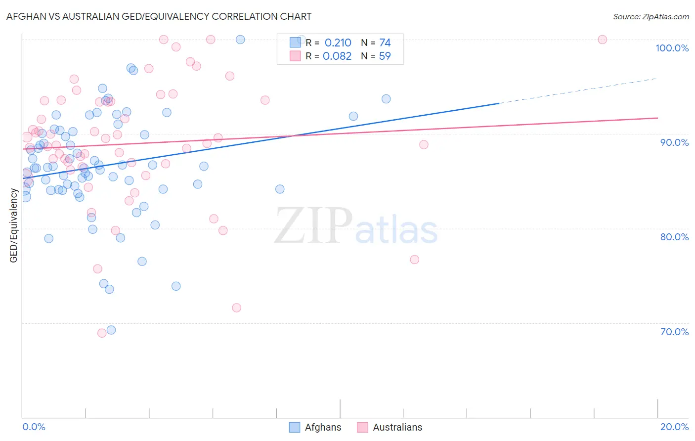 Afghan vs Australian GED/Equivalency