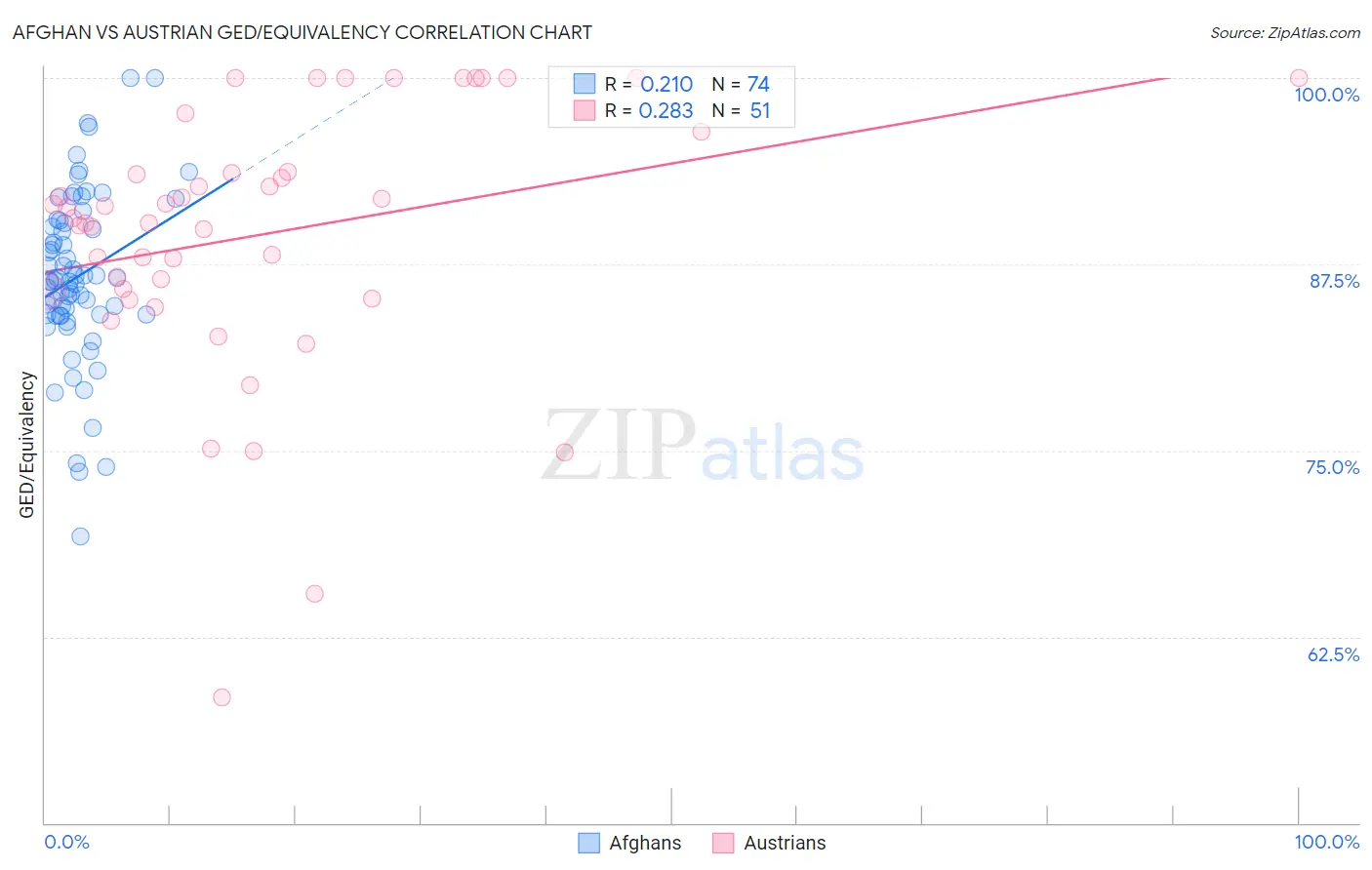 Afghan vs Austrian GED/Equivalency