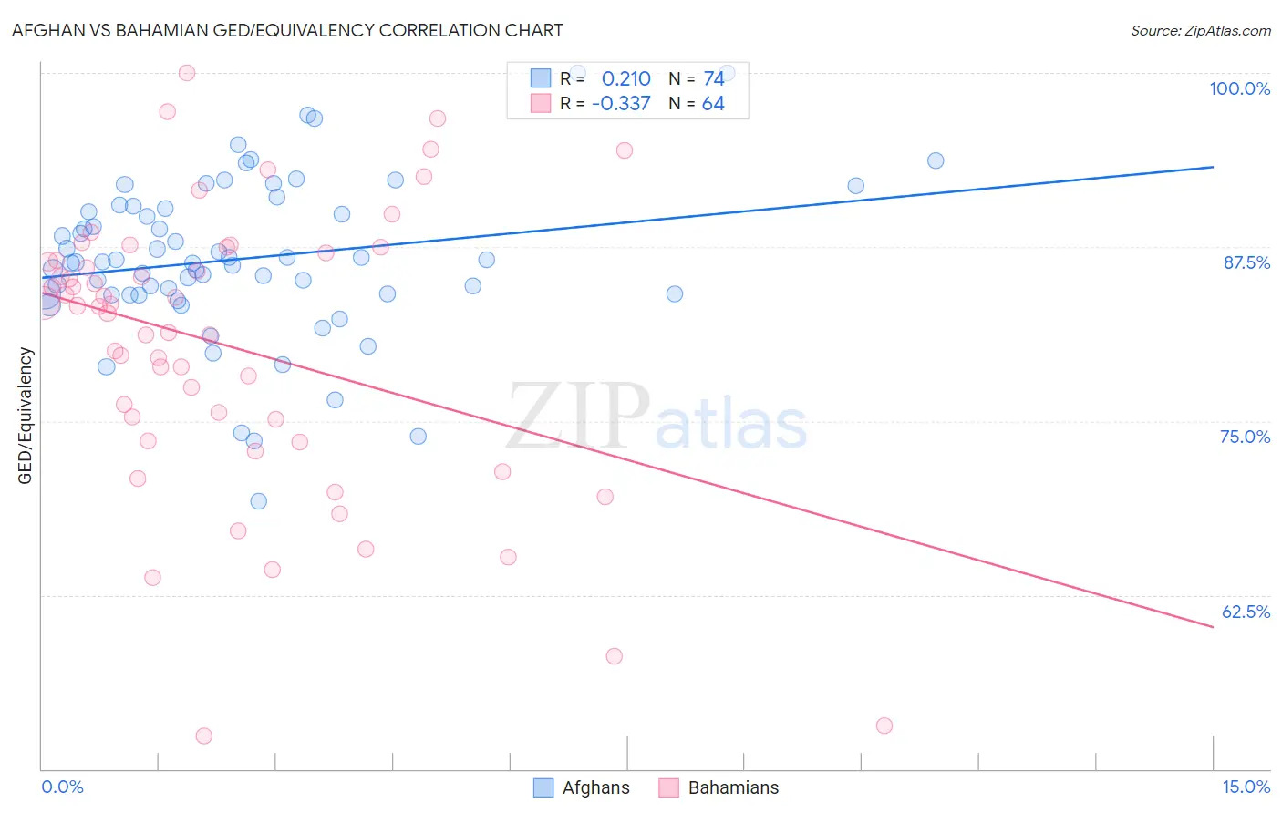 Afghan vs Bahamian GED/Equivalency