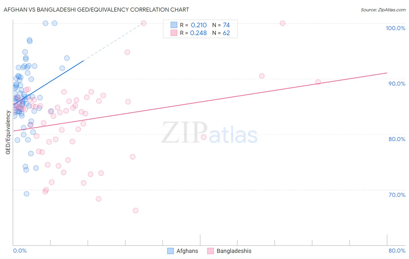 Afghan vs Bangladeshi GED/Equivalency