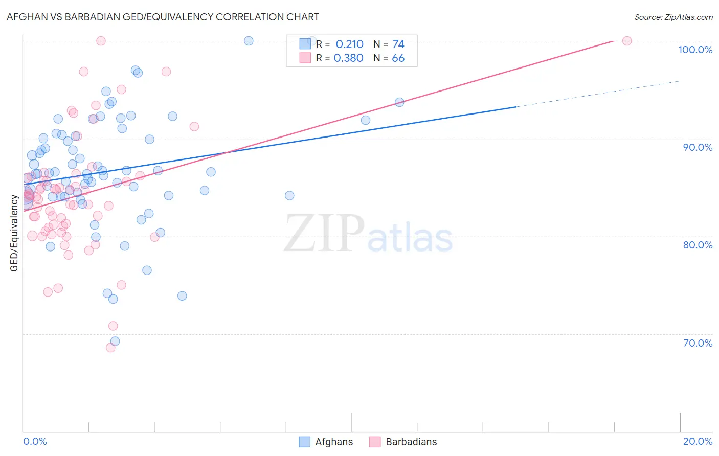 Afghan vs Barbadian GED/Equivalency