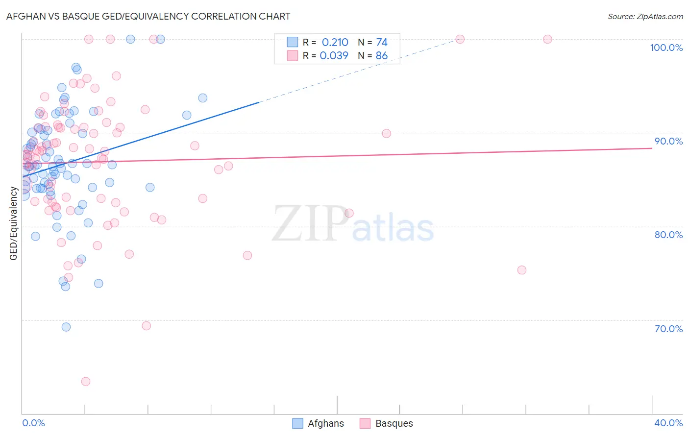 Afghan vs Basque GED/Equivalency