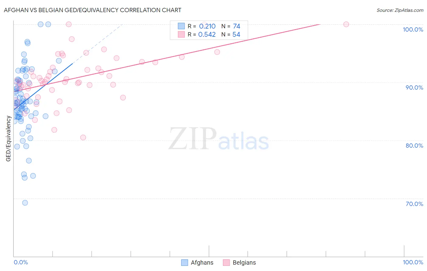 Afghan vs Belgian GED/Equivalency