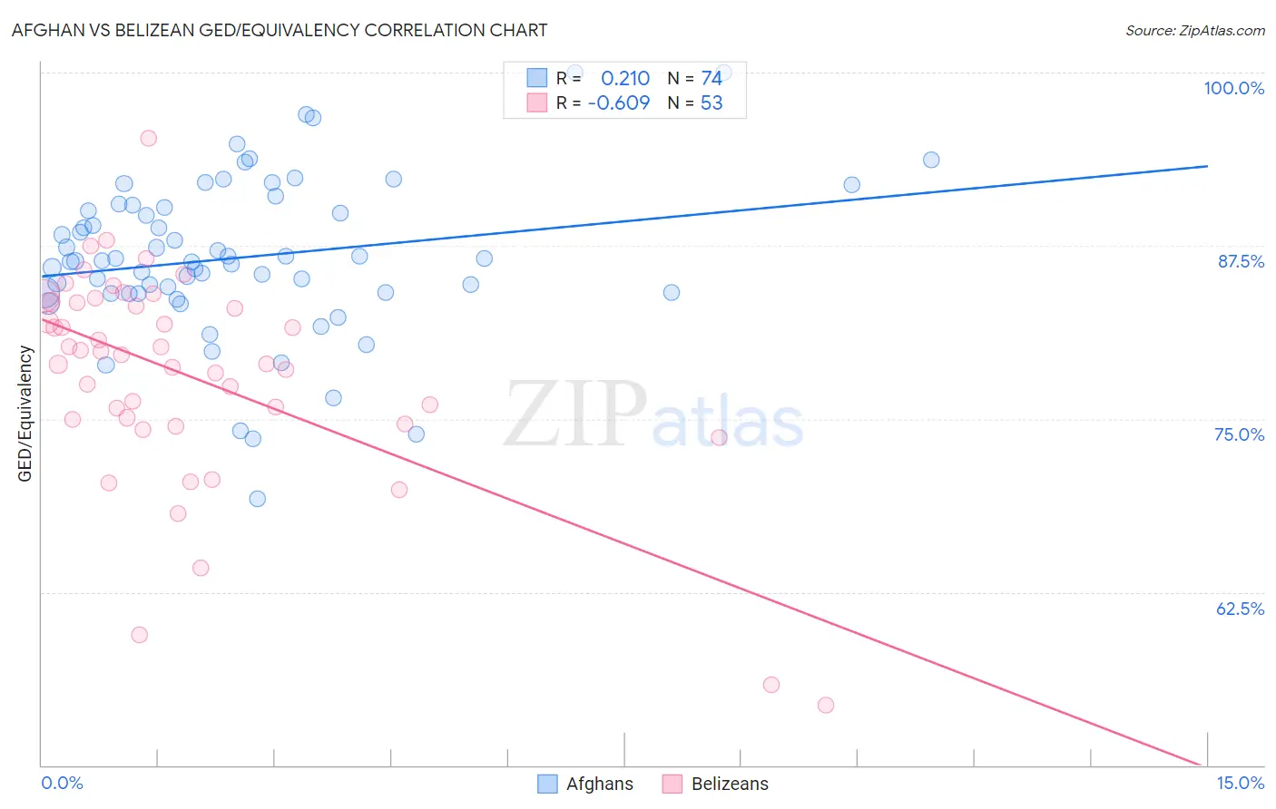 Afghan vs Belizean GED/Equivalency