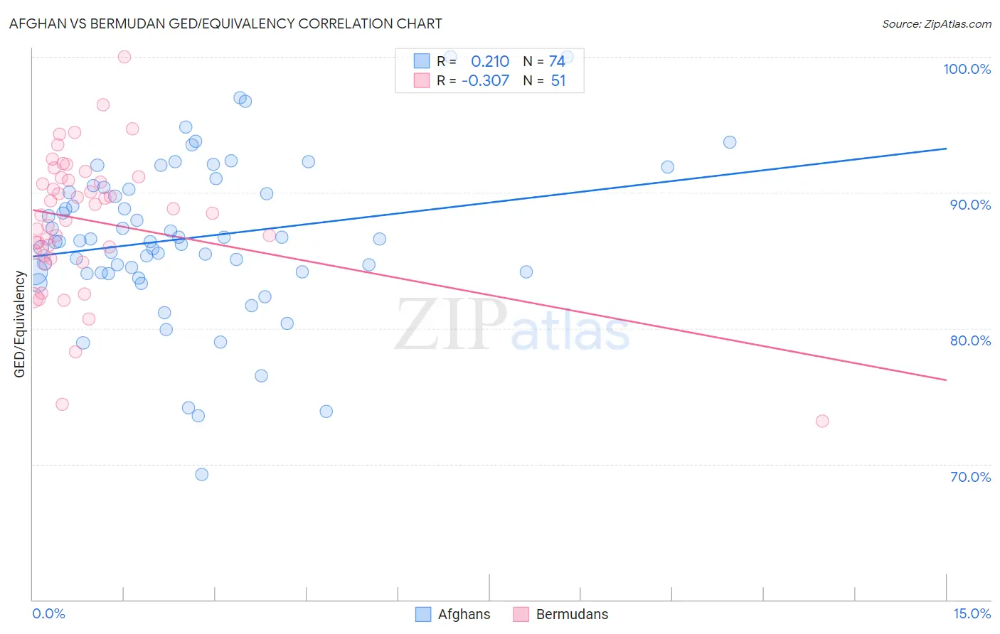 Afghan vs Bermudan GED/Equivalency