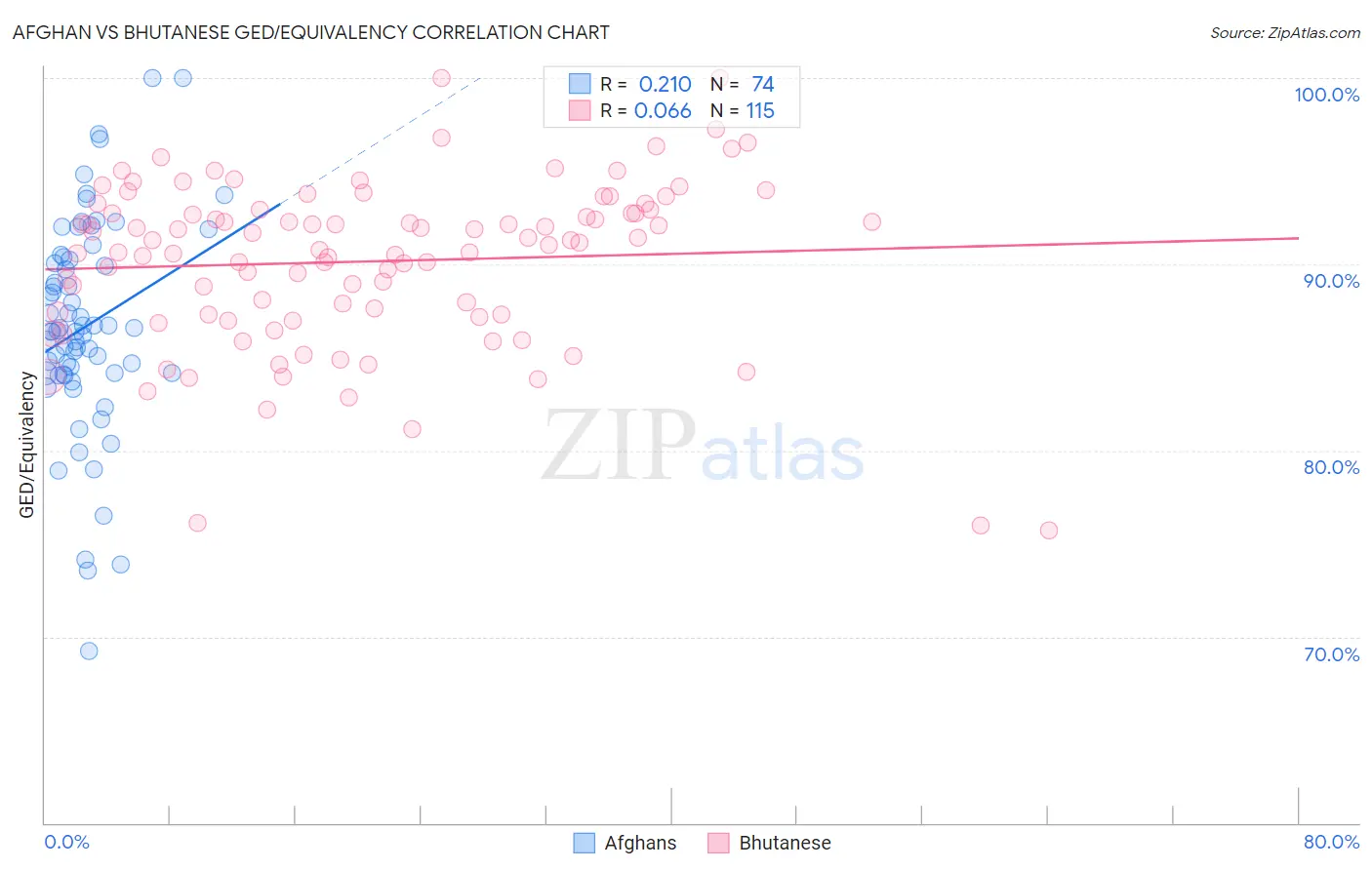 Afghan vs Bhutanese GED/Equivalency