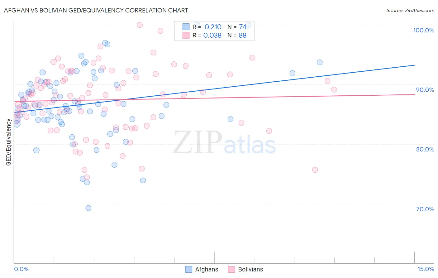 Afghan vs Bolivian GED/Equivalency