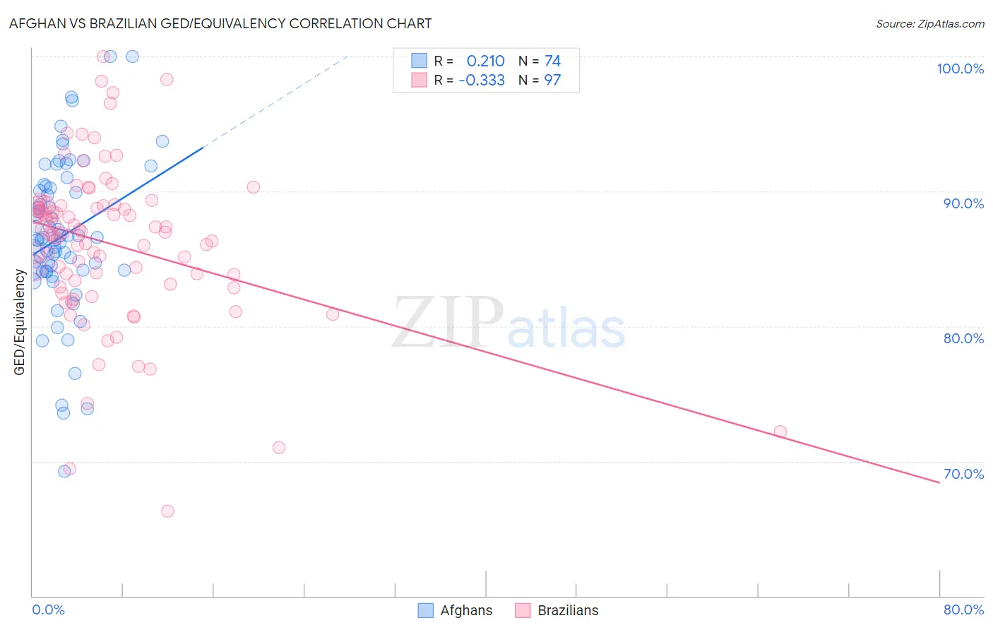 Afghan vs Brazilian GED/Equivalency