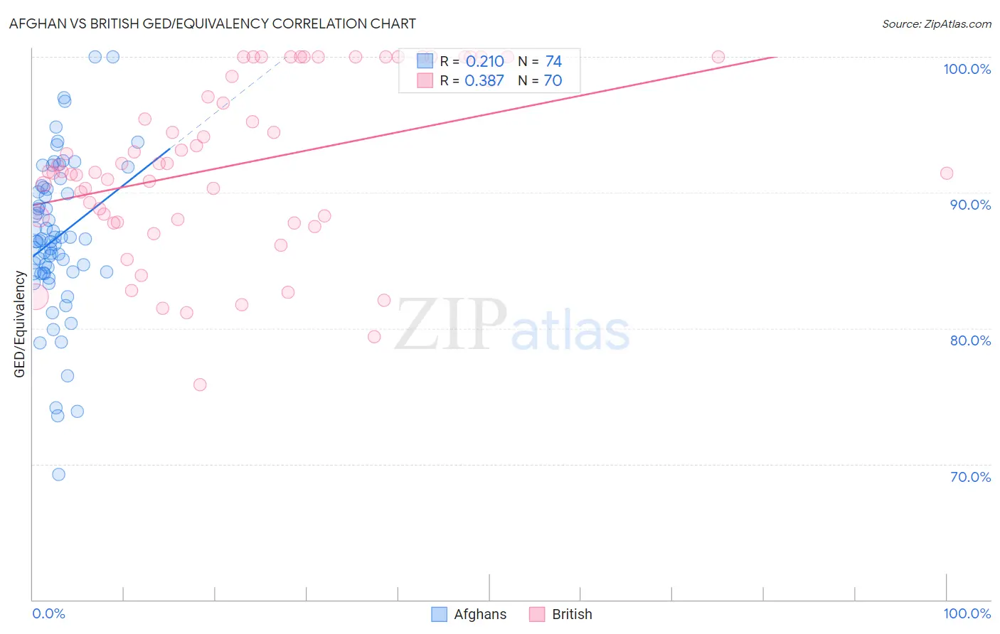 Afghan vs British GED/Equivalency