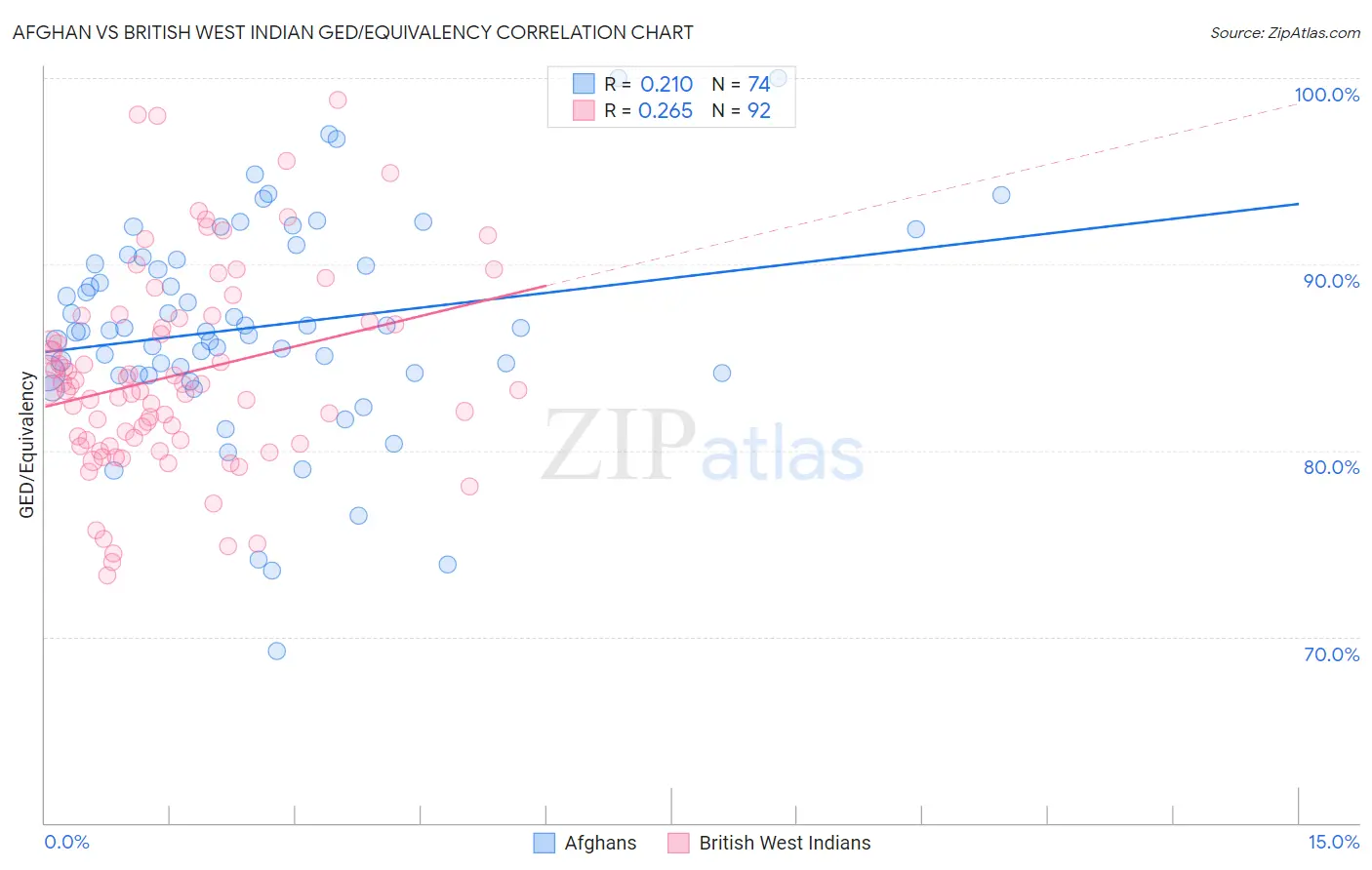 Afghan vs British West Indian GED/Equivalency