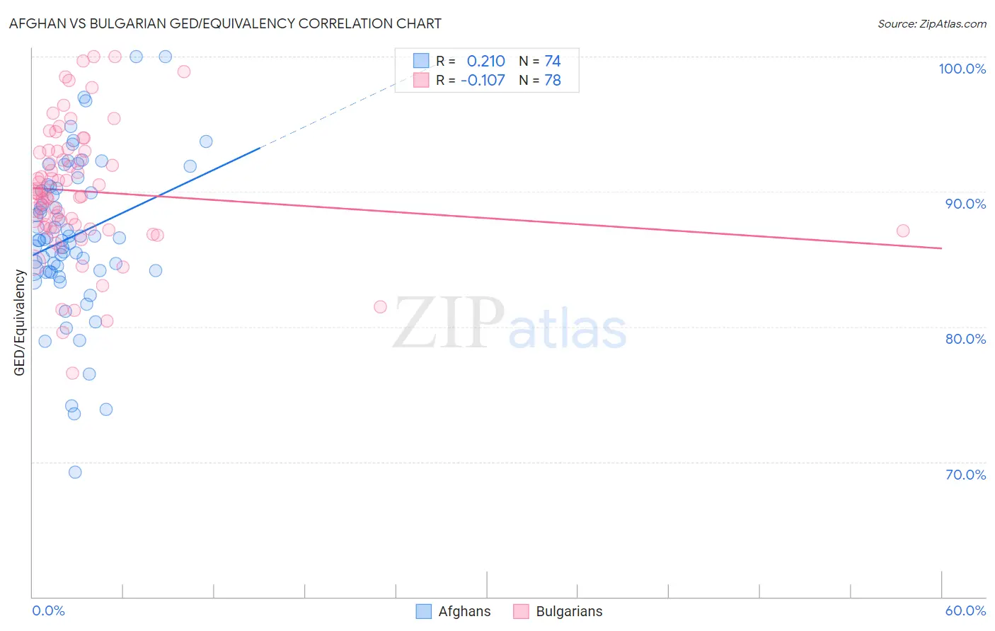 Afghan vs Bulgarian GED/Equivalency