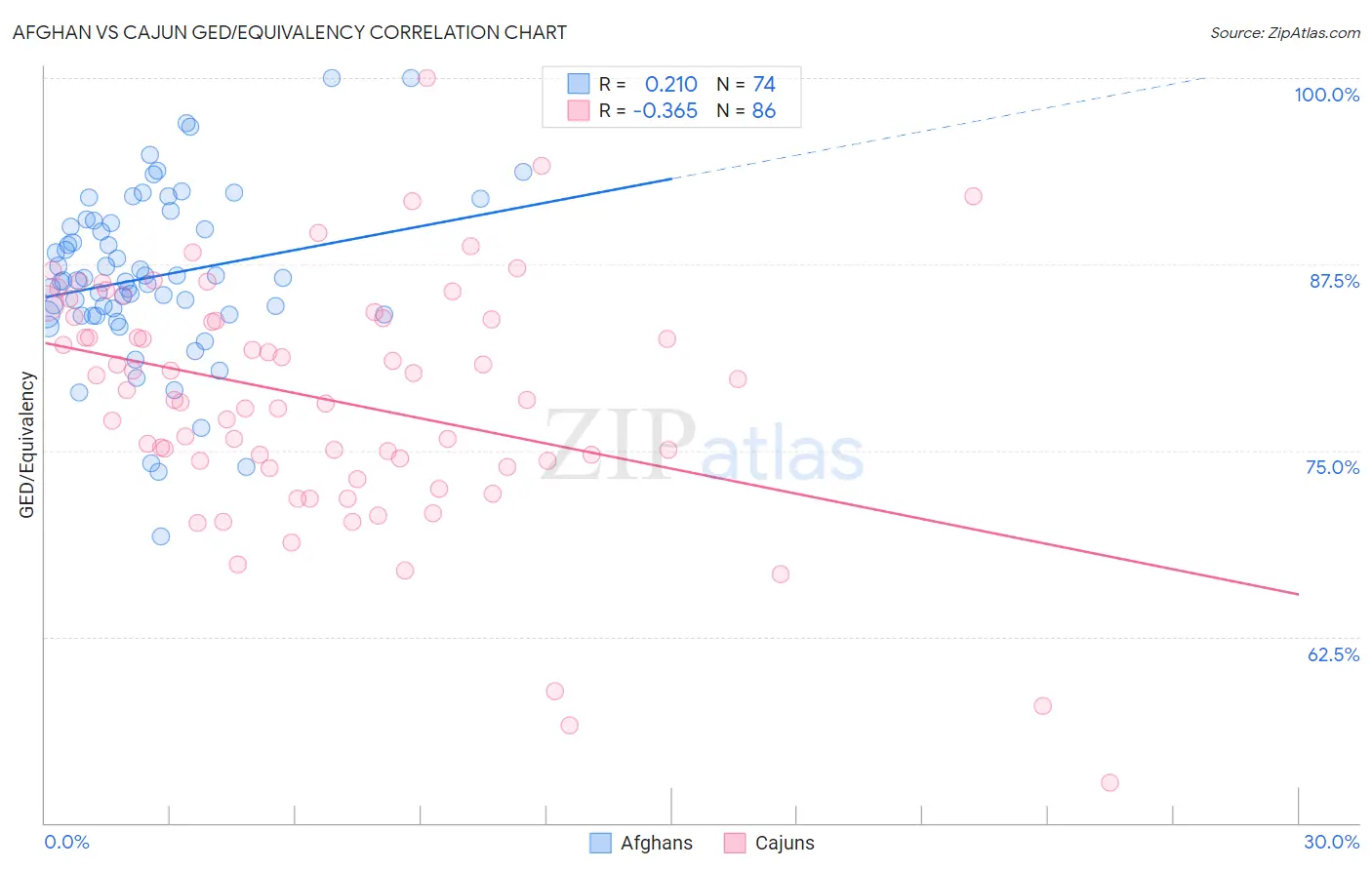 Afghan vs Cajun GED/Equivalency