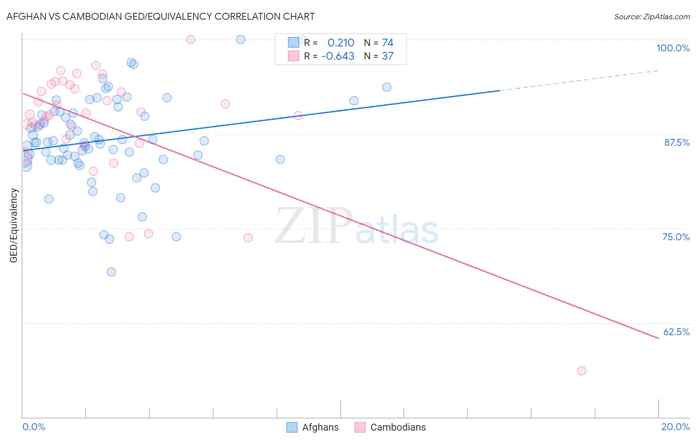 Afghan vs Cambodian GED/Equivalency