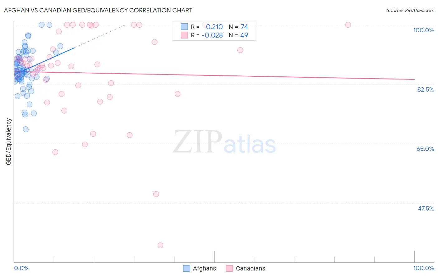 Afghan vs Canadian GED/Equivalency