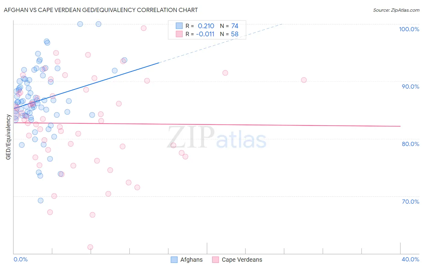 Afghan vs Cape Verdean GED/Equivalency