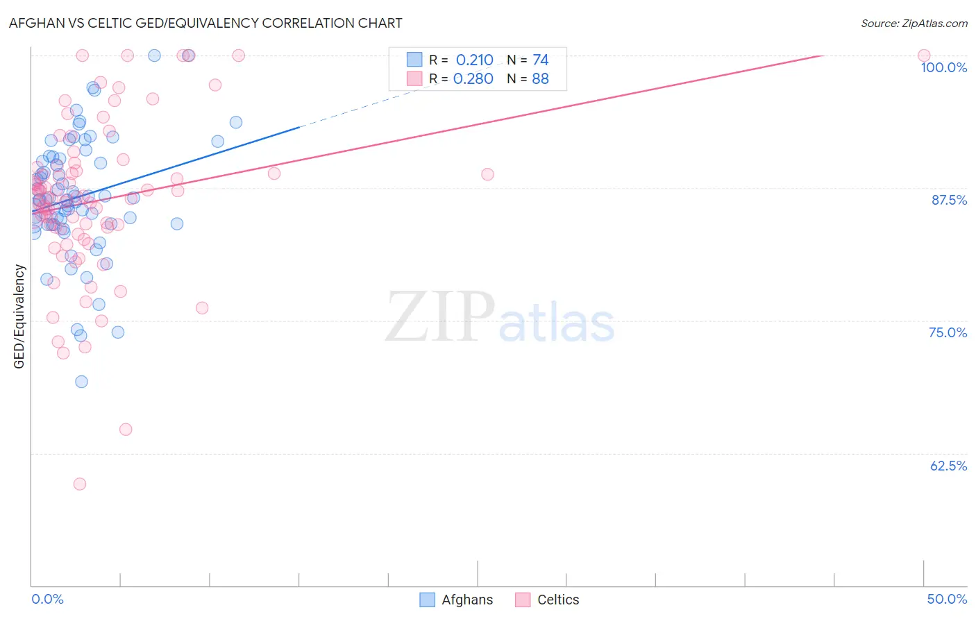 Afghan vs Celtic GED/Equivalency