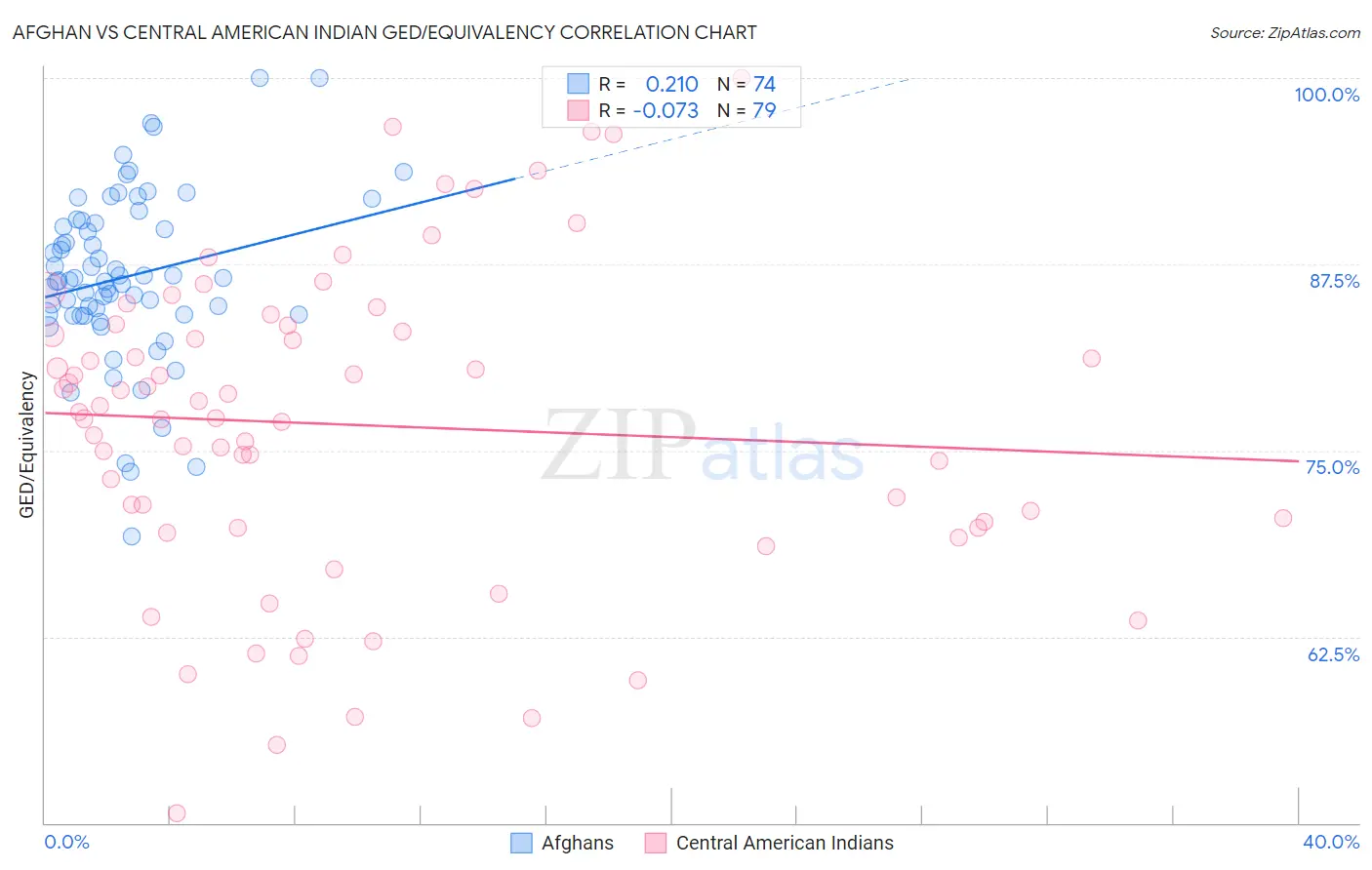 Afghan vs Central American Indian GED/Equivalency