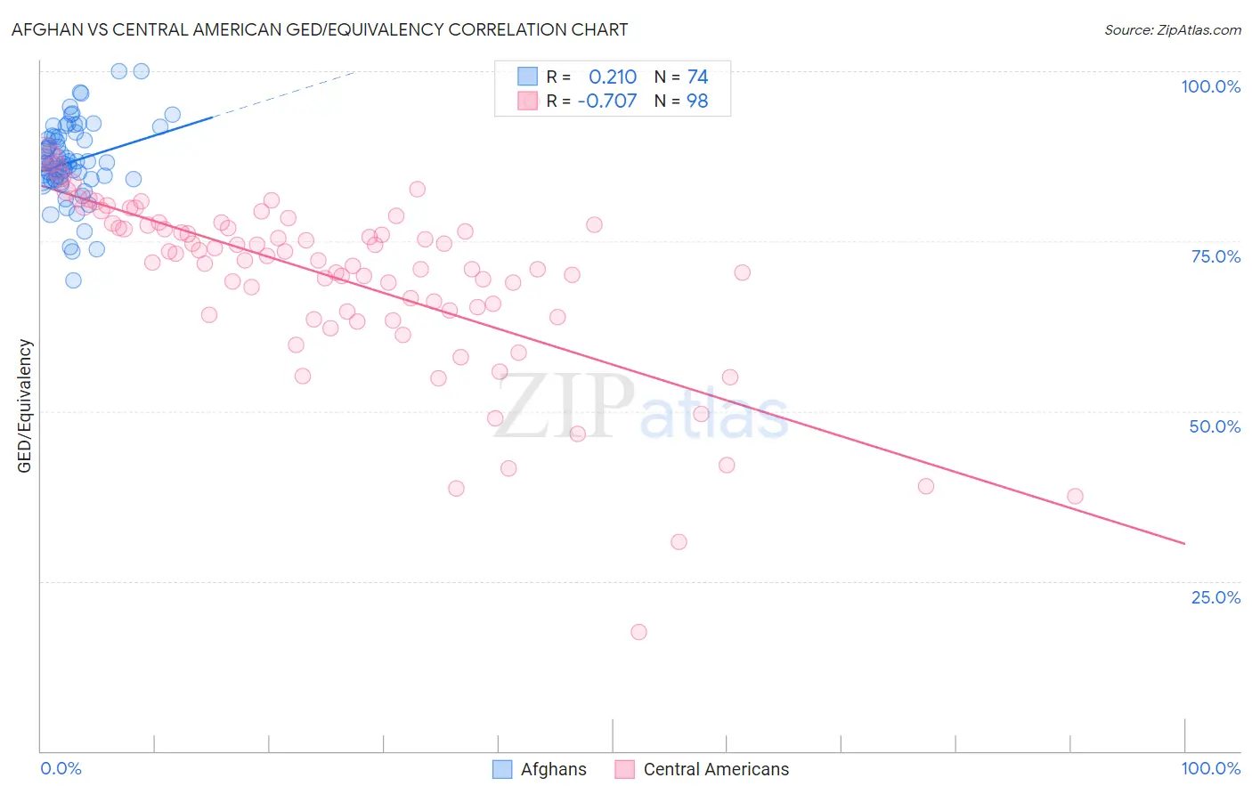 Afghan vs Central American GED/Equivalency