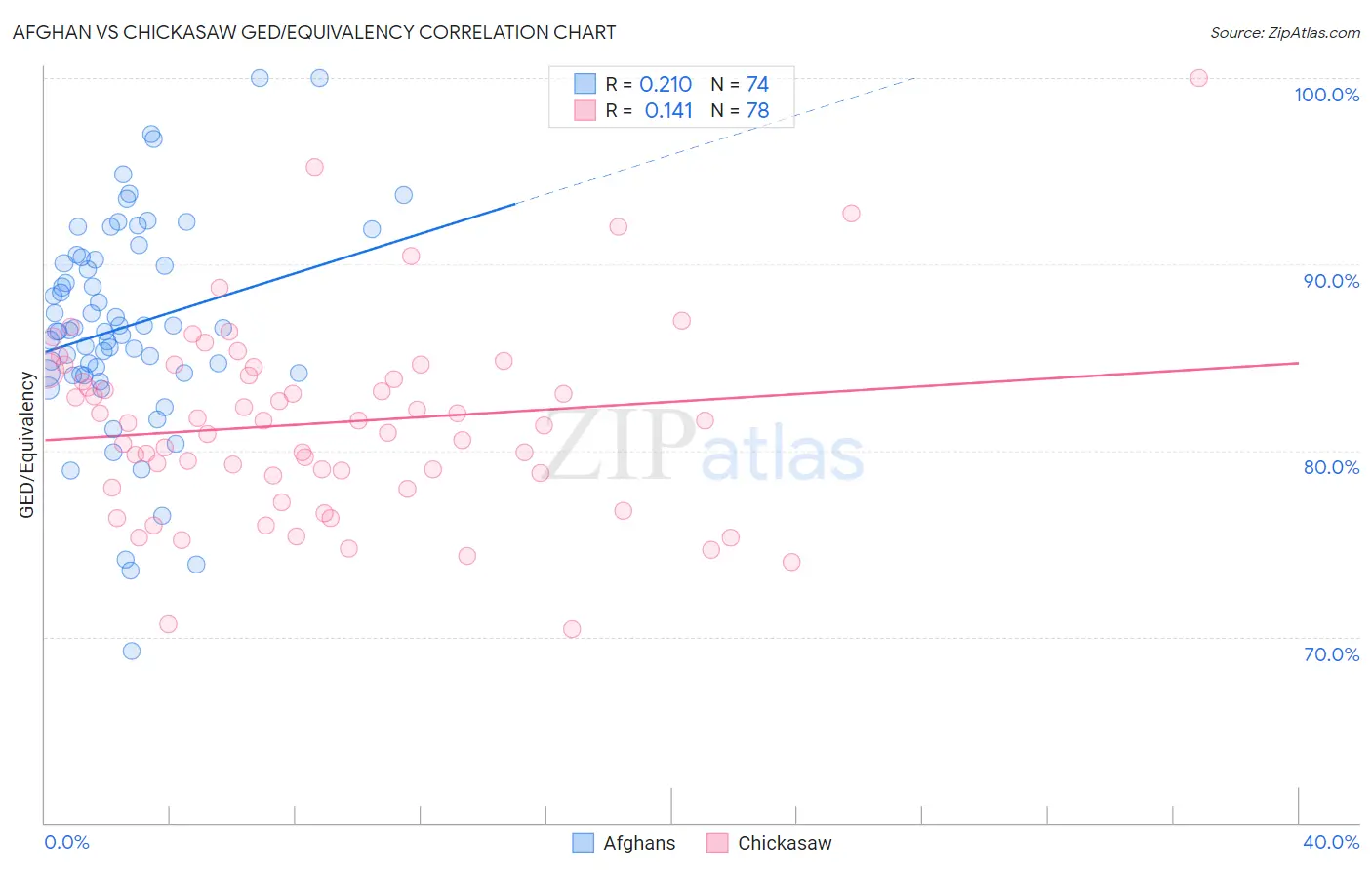 Afghan vs Chickasaw GED/Equivalency