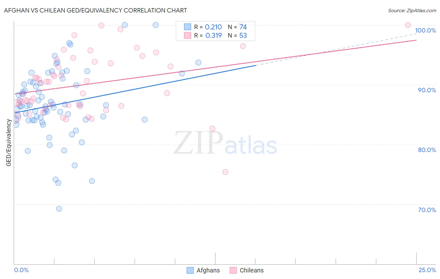 Afghan vs Chilean GED/Equivalency