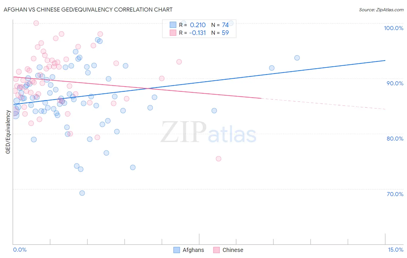 Afghan vs Chinese GED/Equivalency