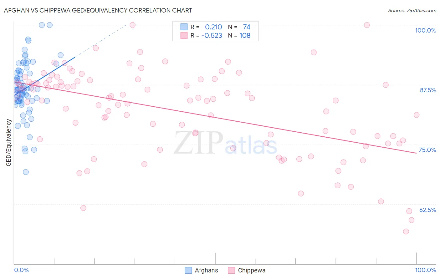 Afghan vs Chippewa GED/Equivalency